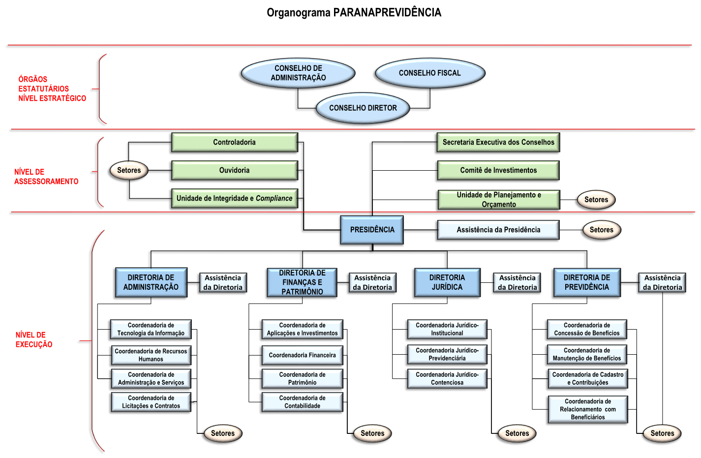 Organograma